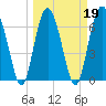 Tide chart for S Newport Cut, Newport River, Georgia on 2022/03/19