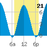 Tide chart for S Newport Cut, Newport River, Georgia on 2022/03/21