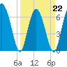 Tide chart for S Newport Cut, Newport River, Georgia on 2022/03/22