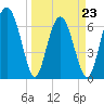 Tide chart for S Newport Cut, Newport River, Georgia on 2022/03/23