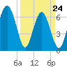 Tide chart for S Newport Cut, Newport River, Georgia on 2022/03/24