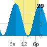 Tide chart for S Newport Cut, Newport River, Georgia on 2022/03/29