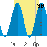 Tide chart for S Newport Cut, Newport River, Georgia on 2022/03/30
