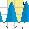 Tide chart for S Newport Cut, Newport River, Georgia on 2022/03/31