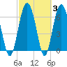 Tide chart for S Newport Cut, Newport River, Georgia on 2022/03/3
