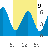 Tide chart for S Newport Cut, Newport River, Georgia on 2022/03/9