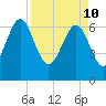 Tide chart for S Newport Cut, Newport River, Georgia on 2022/04/10