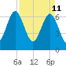 Tide chart for S Newport Cut, Newport River, Georgia on 2022/04/11