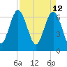 Tide chart for S Newport Cut, Newport River, Georgia on 2022/04/12