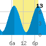 Tide chart for S Newport Cut, Newport River, Georgia on 2022/04/13