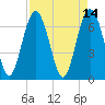 Tide chart for S Newport Cut, Newport River, Georgia on 2022/04/14