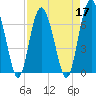 Tide chart for S Newport Cut, Newport River, Georgia on 2022/04/17