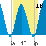 Tide chart for S Newport Cut, Newport River, Georgia on 2022/04/18