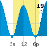Tide chart for S Newport Cut, Newport River, Georgia on 2022/04/19