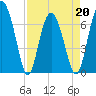 Tide chart for S Newport Cut, Newport River, Georgia on 2022/04/20