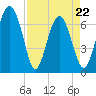 Tide chart for S Newport Cut, Newport River, Georgia on 2022/04/22