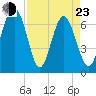 Tide chart for S Newport Cut, Newport River, Georgia on 2022/04/23