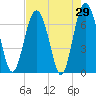 Tide chart for S Newport Cut, Newport River, Georgia on 2022/04/29