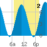 Tide chart for S Newport Cut, Newport River, Georgia on 2022/04/2