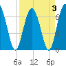 Tide chart for S Newport Cut, Newport River, Georgia on 2022/04/3