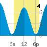 Tide chart for S Newport Cut, Newport River, Georgia on 2022/04/4