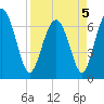 Tide chart for S Newport Cut, Newport River, Georgia on 2022/04/5