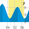 Tide chart for S Newport Cut, Newport River, Georgia on 2022/04/7
