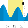 Tide chart for S Newport Cut, Newport River, Georgia on 2022/04/8
