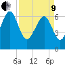 Tide chart for S Newport Cut, Newport River, Georgia on 2022/04/9