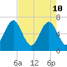 Tide chart for S Newport Cut, Newport River, Georgia on 2022/05/10