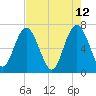 Tide chart for S Newport Cut, Newport River, Georgia on 2022/05/12