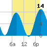Tide chart for S Newport Cut, Newport River, Georgia on 2022/05/14