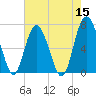 Tide chart for S Newport Cut, Newport River, Georgia on 2022/05/15
