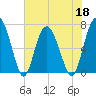 Tide chart for S Newport Cut, Newport River, Georgia on 2022/05/18