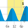 Tide chart for S Newport Cut, Newport River, Georgia on 2022/05/1