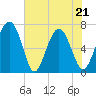 Tide chart for S Newport Cut, Newport River, Georgia on 2022/05/21