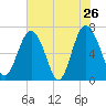 Tide chart for S Newport Cut, Newport River, Georgia on 2022/05/26