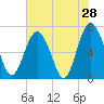 Tide chart for S Newport Cut, Newport River, Georgia on 2022/05/28