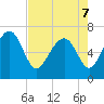 Tide chart for S Newport Cut, Newport River, Georgia on 2022/05/7