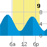 Tide chart for S Newport Cut, Newport River, Georgia on 2022/05/9
