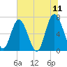 Tide chart for S Newport Cut, Newport River, Georgia on 2022/06/11