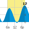 Tide chart for S Newport Cut, Newport River, Georgia on 2022/06/12