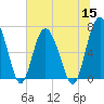 Tide chart for S Newport Cut, Newport River, Georgia on 2022/06/15