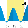Tide chart for S Newport Cut, Newport River, Georgia on 2022/06/16