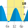 Tide chart for S Newport Cut, Newport River, Georgia on 2022/06/18
