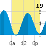 Tide chart for S Newport Cut, Newport River, Georgia on 2022/06/19