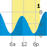 Tide chart for S Newport Cut, Newport River, Georgia on 2022/06/1