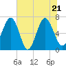 Tide chart for S Newport Cut, Newport River, Georgia on 2022/06/21