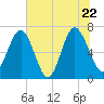 Tide chart for S Newport Cut, Newport River, Georgia on 2022/06/22
