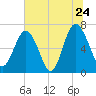 Tide chart for S Newport Cut, Newport River, Georgia on 2022/06/24